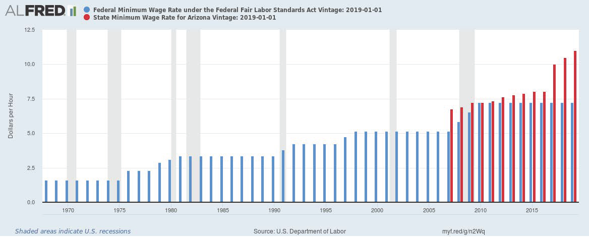 Federal Minimum Wage Chart