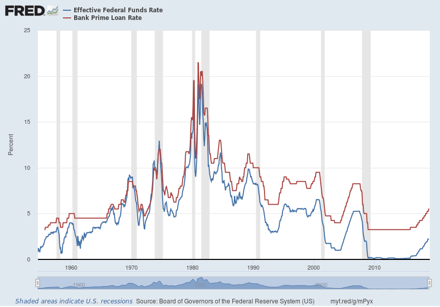 Chart of Effective Federal Funds Rate compared to Bank Prime Loan Rate