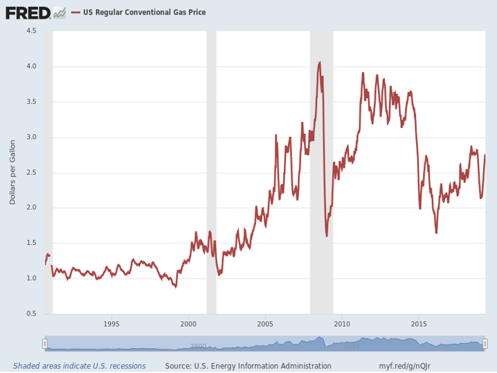 Gas Price Breakdown Chart