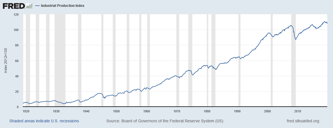 Chart of Industrial Production Index from January 1, 1919 to November 1 ...