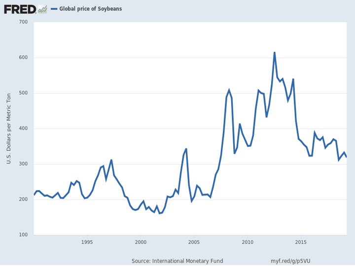 Chart of Global Price of Soybeans per Metric Ton from 1990 to Present